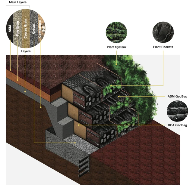 Research illustration · drainage performance