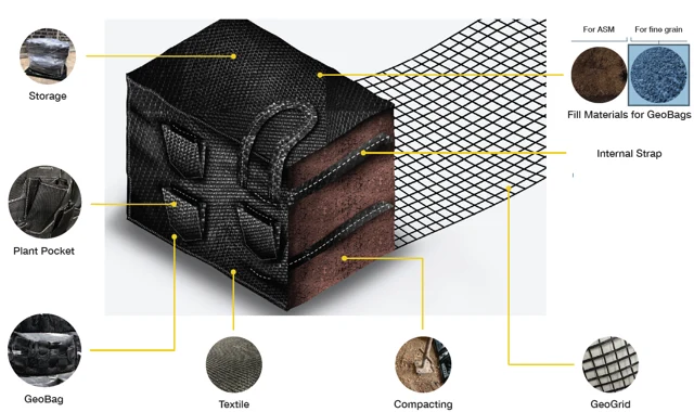 Figure 2: Parts of a GeoBag