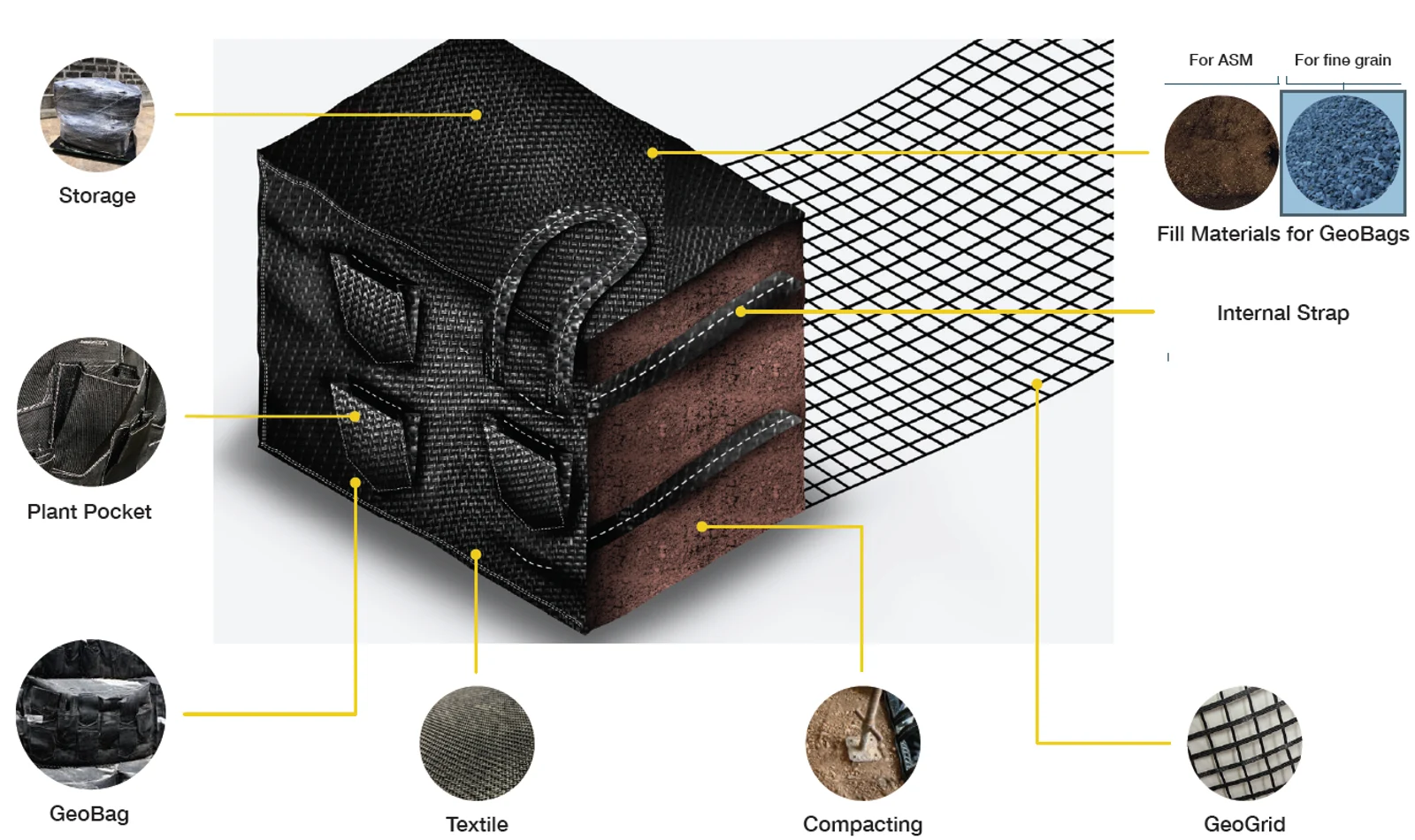 Figure 2: Parts of a GeoBag