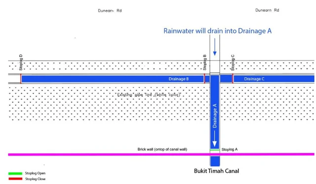 Figure 11: Stoplog A is raised, allowing water to flow back into Bukit Timah Canal