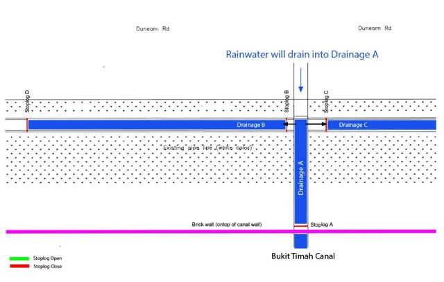 Figure 10: Once Drainage A is full, water starts overflowing into Drainage B and C.