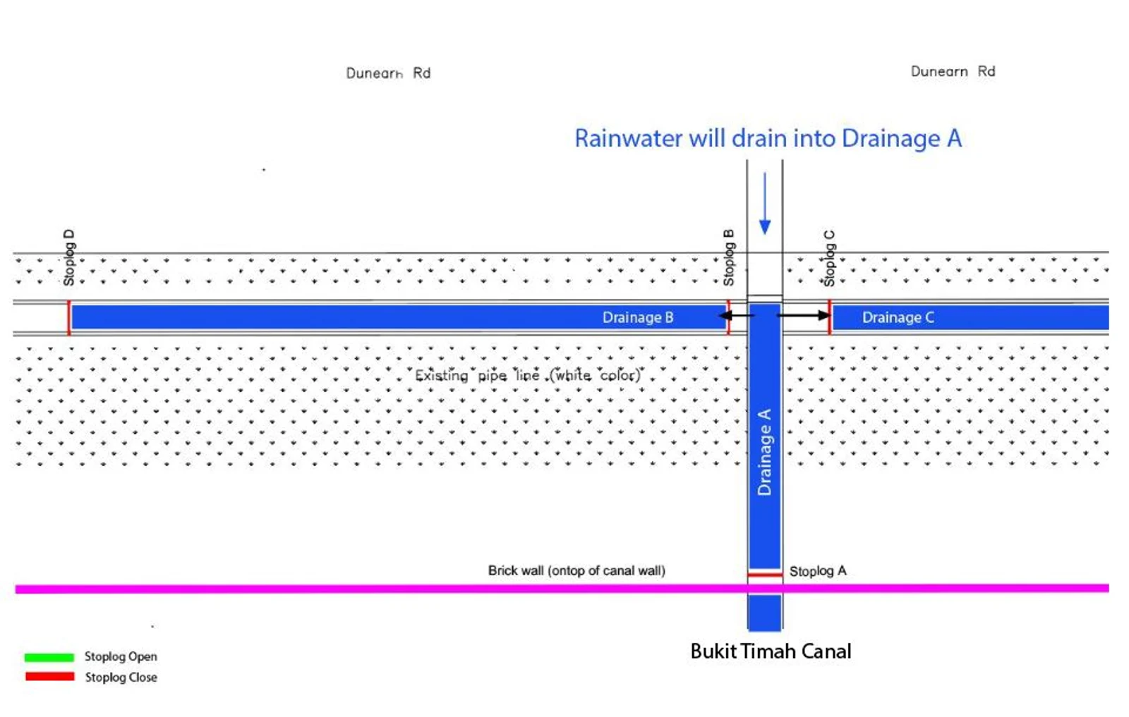 Figure 10: Once Drainage A is full, water starts overflowing into Drainage B and C.